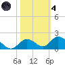 Tarpon Creek tide chart for Thursday, November 4, 2021