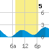 Tarpon Creek tide chart for Friday, November 5, 2021