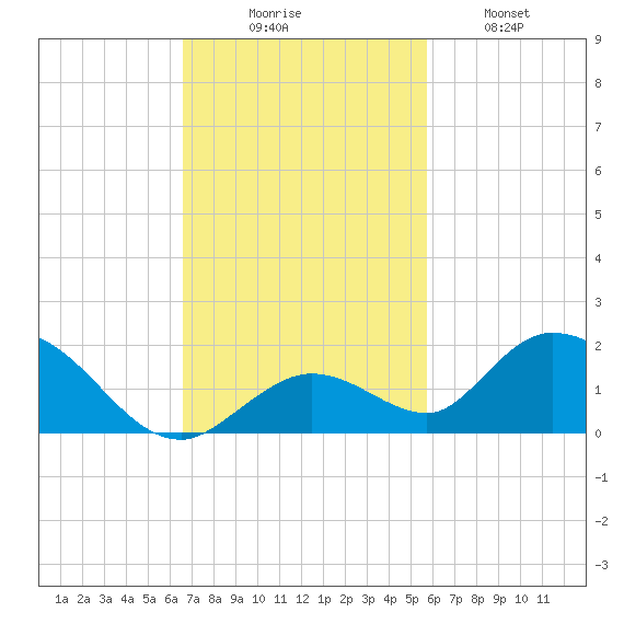 Tarpon Creek tide chart for Sunday, November 7, 2021
