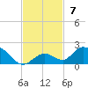 Tarpon Creek tide chart for Sunday, November 7, 2021