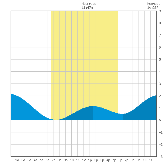 Tarpon Creek tide chart for Tuesday, November 9, 2021