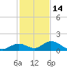 Tarpon Creek tide chart for Tuesday, December 14, 2021