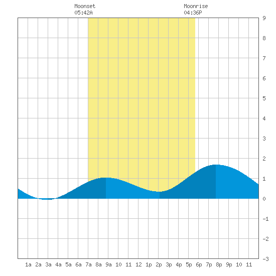 Tarpon Creek tide chart for Friday, December 17, 2021