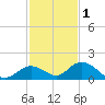 Tarpon Creek tide chart for Wednesday, December 1, 2021