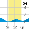 Tarpon Creek tide chart for Friday, December 24, 2021