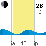 Tarpon Creek tide chart for Sunday, December 26, 2021