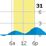 Tarpon Creek tide chart for Friday, December 31, 2021