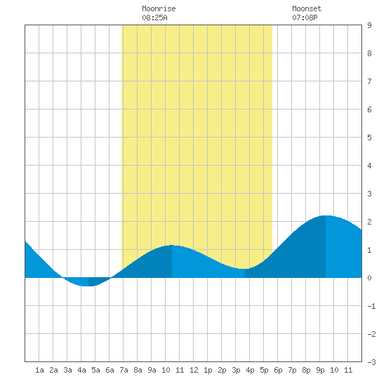 Tarpon Creek tide chart for Sunday, December 5, 2021