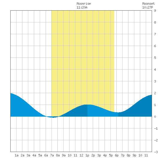 Tarpon Creek tide chart for Wednesday, December 8, 2021