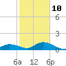 Tarpon Creek tide chart for Monday, January 10, 2022