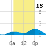 Tarpon Creek tide chart for Thursday, January 13, 2022