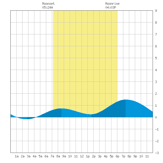 Tarpon Creek tide chart for Saturday, January 15, 2022