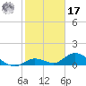 Tarpon Creek tide chart for Monday, January 17, 2022