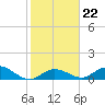 Tarpon Creek tide chart for Saturday, January 22, 2022