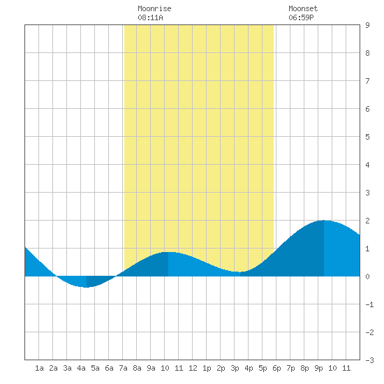 Tarpon Creek tide chart for Monday, January 3, 2022