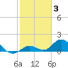 Tarpon Creek tide chart for Monday, January 3, 2022