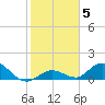 Tarpon Creek tide chart for Wednesday, January 5, 2022