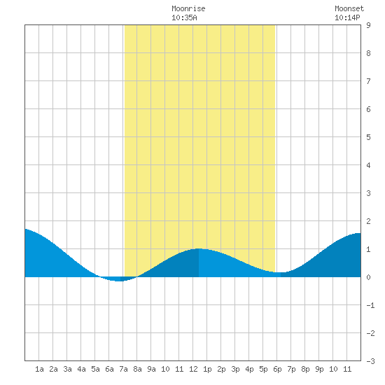 Tarpon Creek tide chart for Thursday, January 6, 2022
