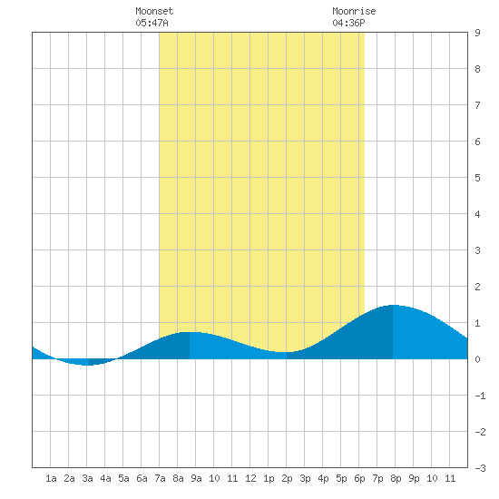 Tarpon Creek tide chart for Monday, February 14, 2022