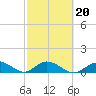 Tarpon Creek tide chart for Sunday, February 20, 2022
