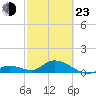 Tarpon Creek tide chart for Wednesday, February 23, 2022