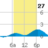 Tarpon Creek tide chart for Sunday, February 27, 2022