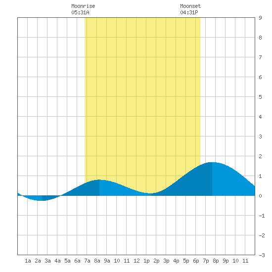 Tarpon Creek tide chart for Monday, February 28, 2022