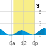 Tarpon Creek tide chart for Thursday, February 3, 2022