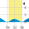 Tarpon Creek tide chart for Friday, February 4, 2022