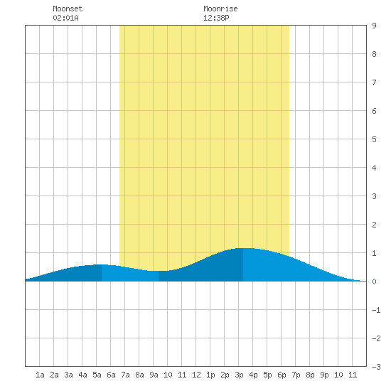 Tarpon Creek tide chart for Friday, March 11, 2022