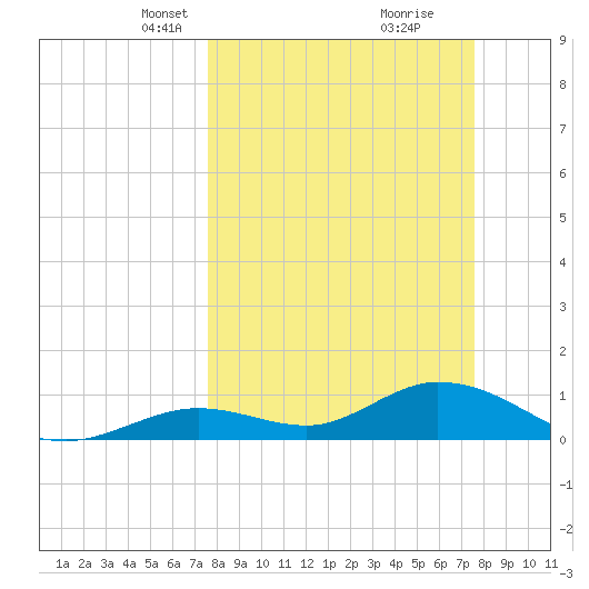 Tarpon Creek tide chart for Sunday, March 13, 2022