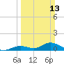 Tarpon Creek tide chart for Sunday, March 13, 2022