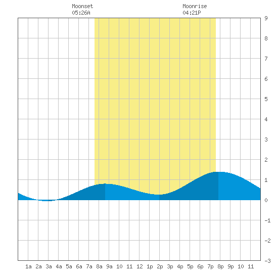 Tarpon Creek tide chart for Monday, March 14, 2022
