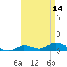 Tarpon Creek tide chart for Monday, March 14, 2022