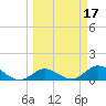 Tarpon Creek tide chart for Thursday, March 17, 2022
