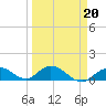 Tarpon Creek tide chart for Sunday, March 20, 2022