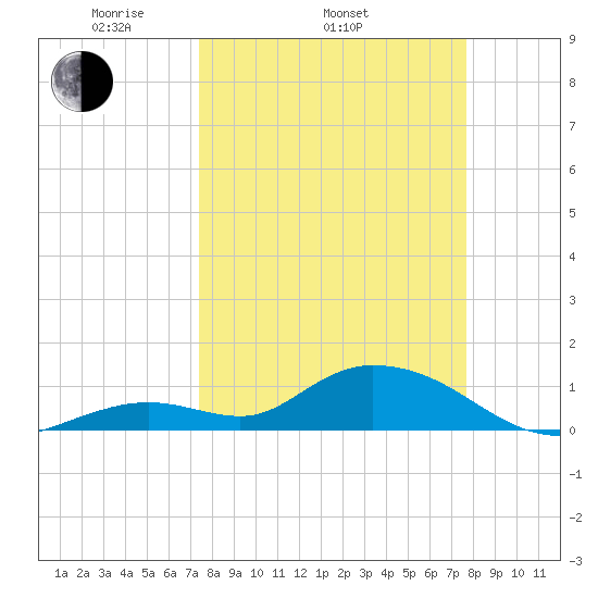 Tarpon Creek tide chart for Friday, March 25, 2022