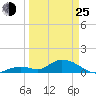 Tarpon Creek tide chart for Friday, March 25, 2022