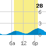 Tarpon Creek tide chart for Monday, March 28, 2022