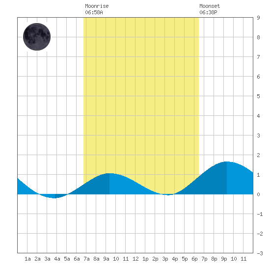 Tarpon Creek tide chart for Wednesday, March 2, 2022