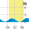 Tarpon Creek tide chart for Thursday, March 31, 2022