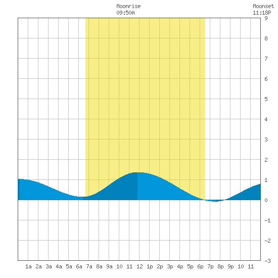 Tarpon Creek tide chart for Monday, March 7, 2022