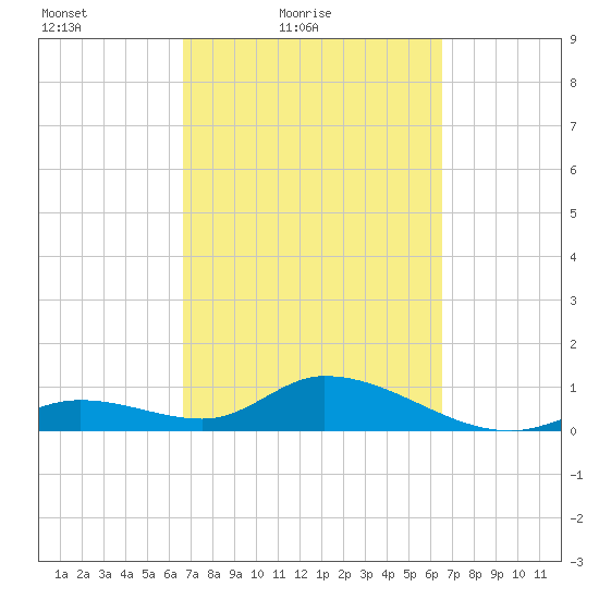 Tarpon Creek tide chart for Wednesday, March 9, 2022
