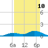 Tarpon Creek tide chart for Sunday, April 10, 2022