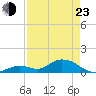 Tarpon Creek tide chart for Saturday, April 23, 2022
