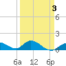 Tarpon Creek tide chart for Sunday, April 3, 2022