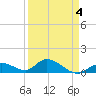 Tarpon Creek tide chart for Monday, April 4, 2022