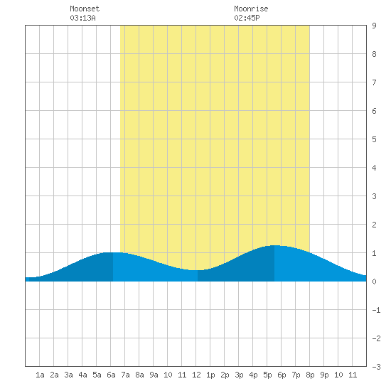 Tarpon Creek tide chart for Tuesday, May 10, 2022