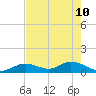 Tarpon Creek tide chart for Tuesday, May 10, 2022