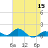 Tarpon Creek tide chart for Sunday, May 15, 2022